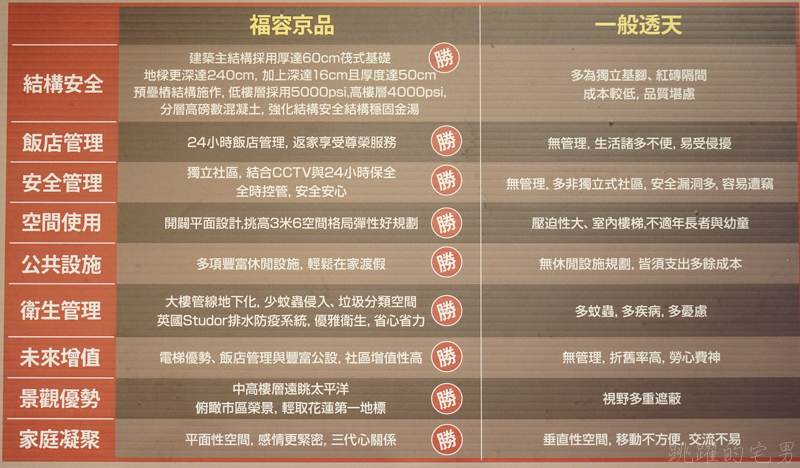 [花蓮新建案]京品-花蓮市中心生活機能極佳 飯店式管理 用過就回不去了 現在入住享有免2年管理費 簽訂只要58萬起  小家庭買房 購屋首選 花蓮賞屋心得  花蓮市新建案