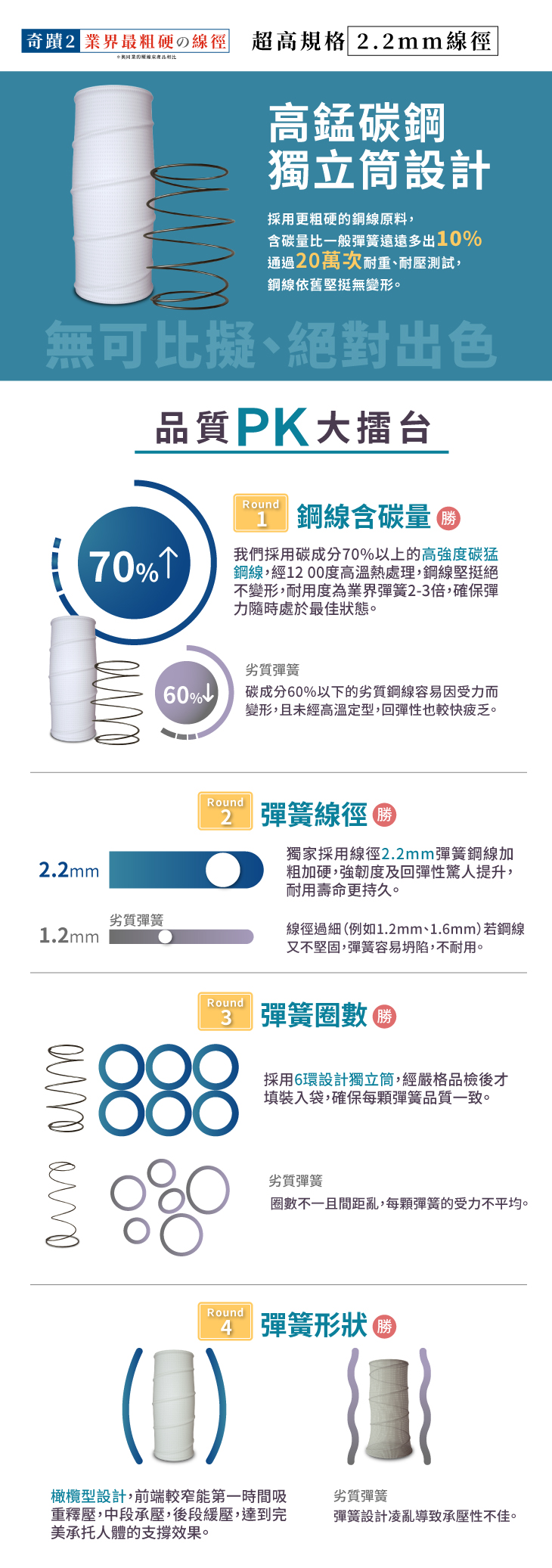 買床優惠看這裡!!!  床墊都能捲起來輕鬆帶回家 最新技術床墊特價萬元有找 德國美得麗推出振興床  買床送床架 特賣床墊只有5天 要買要快 床之戀特買會