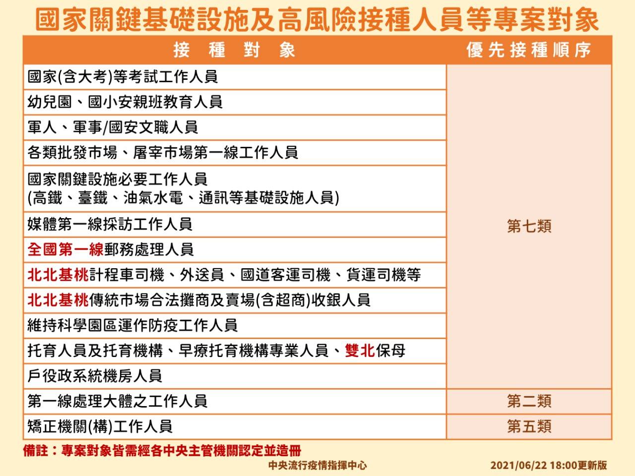 274萬劑莫德納COVID-19疫苗分配  7月1日起開放一到八類 不限廠牌接種疫苗 從事保母、計程車駕駛、外送員等納入COVID-19疫苗實施對象