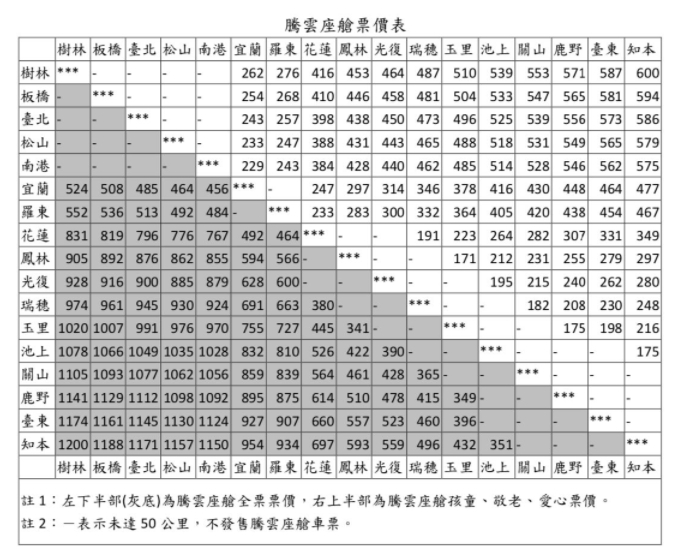 第一班車就衝了! 台鐵最新列車-EMU3000型新自強號城際列車，花蓮到台北，座位加大加寬還有商務艙(騰雲座艙)，來回票完整體驗，騰雲座艙缺點我不能忍，提供台鐵EMU3000時刻表 騰雲座艙票價